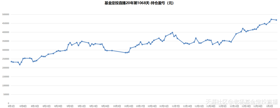 基金定投直播20年-第1068天-2020/1/6