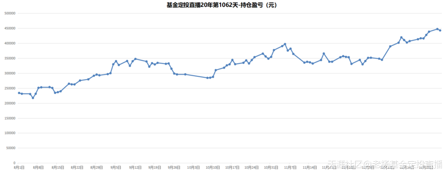 基金定投直播20年-第1062天-2019/12/31