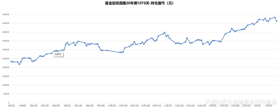 基金定投直播20年-第1076天-2020/1/14