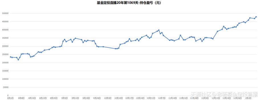 基金定投直播20年-第1069天-2020/1/7