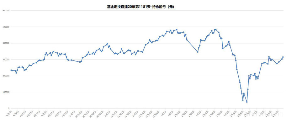 基金定投直播20年-第1181天-2020/4/28