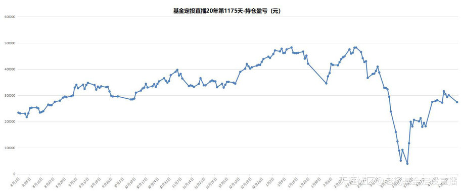 基金定投直播20年-第1175天-2020/4/22