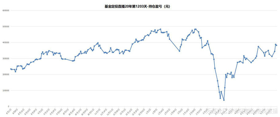 基金定投直播20年-第1203天-2020/5/20