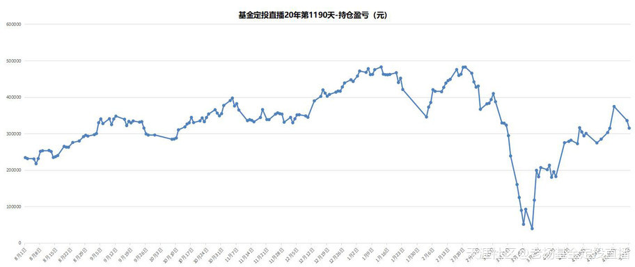 基金定投直播20年-第1190天-2020/5/7