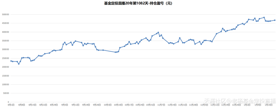 基金定投直播20年-第1082天-2020/1/20