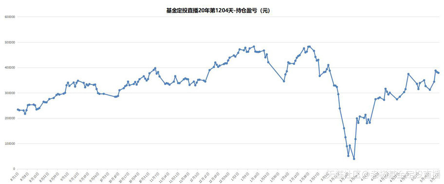 基金定投直播20年-第1204天-2020/5/21