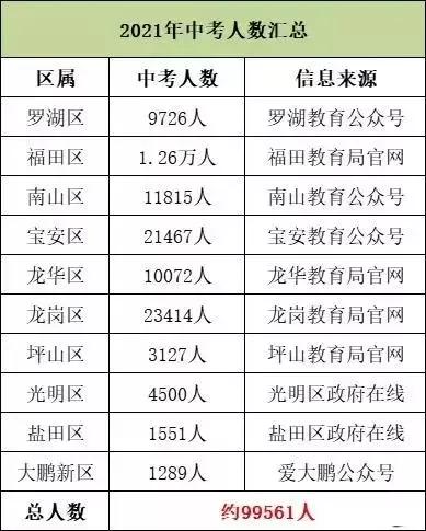 深圳2022年普通高中录取率会达到80%吗？