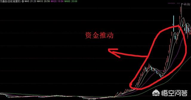 股票的涨跌原理是什么？主动性卖出即然没人买，那股票卖给谁了？