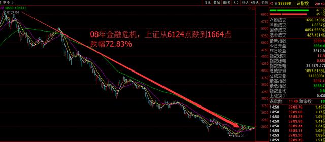 上证指数跌到1000点会怎么样？