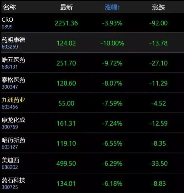 市值单日蒸发超400亿！3600亿巨头突然跳水，股东人均亏22万，是谁带崩医药股？