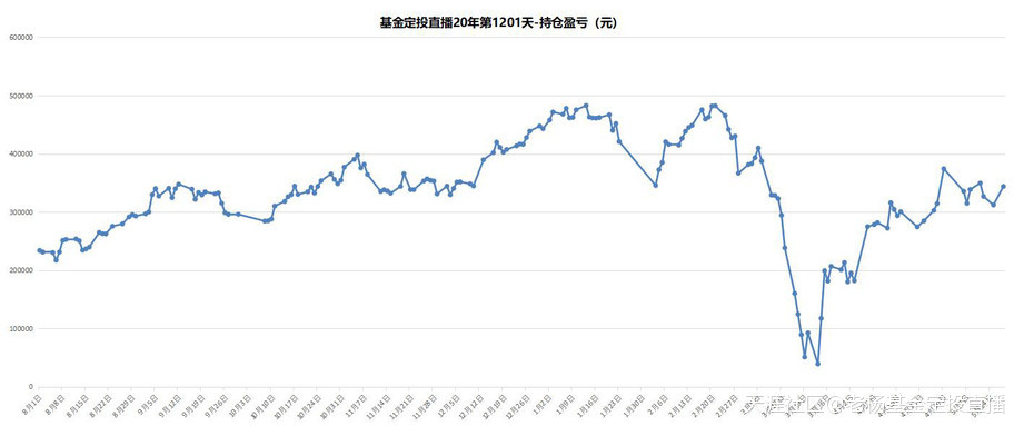 基金定投直播20年-第1201天-2020/5/18