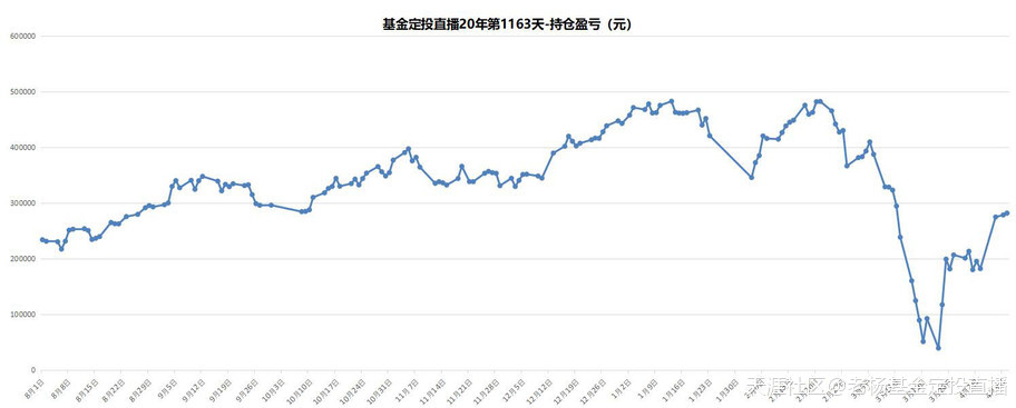 基金定投直播20年-第1163天-2020/4/10