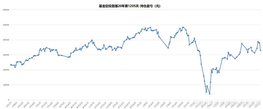 基金定投直播20年-第1205天-2020/5/22