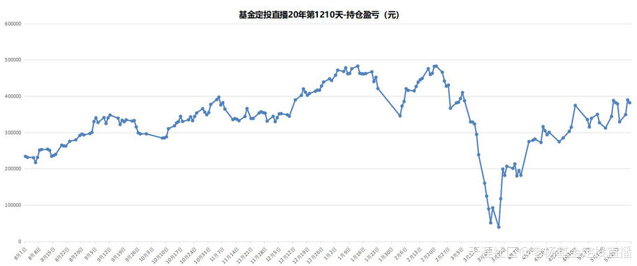 基金定投直播20年-第1210天-2020/5/27