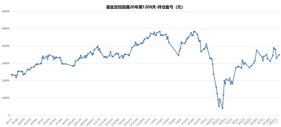 基金定投直播20年-第1208天-2020/5/25