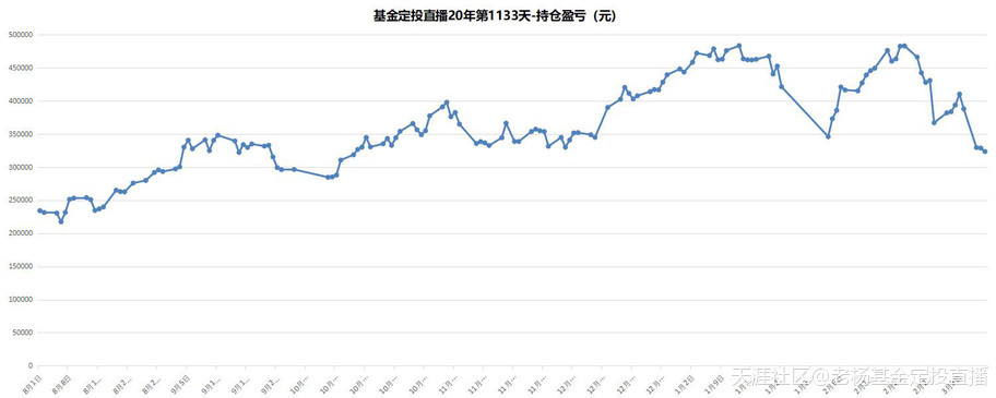 基金定投直播20年-第1133天-2020/3/11