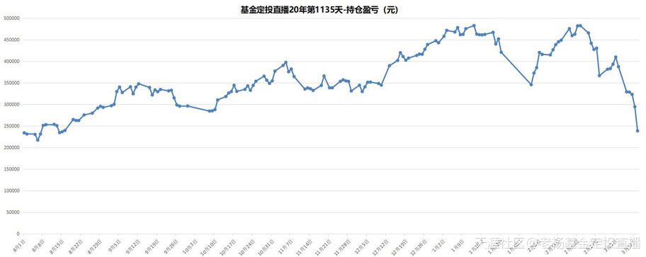 基金定投直播20年-第1135天-2020/3/13