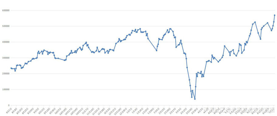 基金定投直播20年-第1247天-2020/7/3