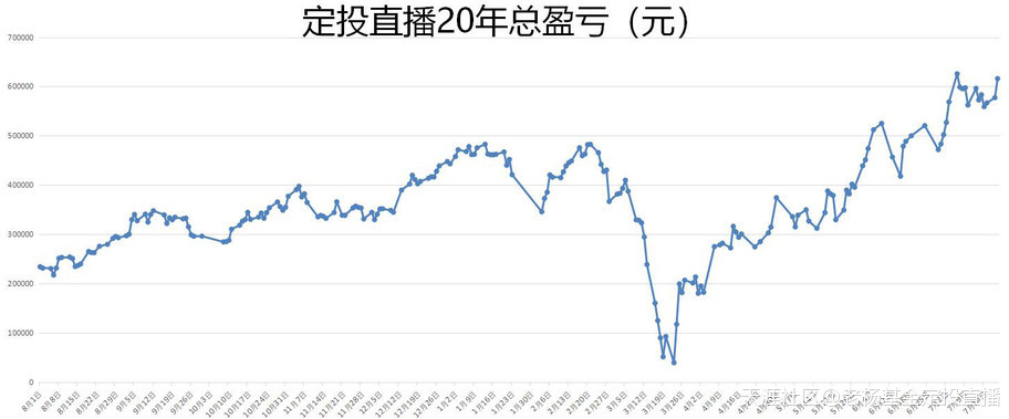 基金定投直播20年-第1265天-2020/7/21