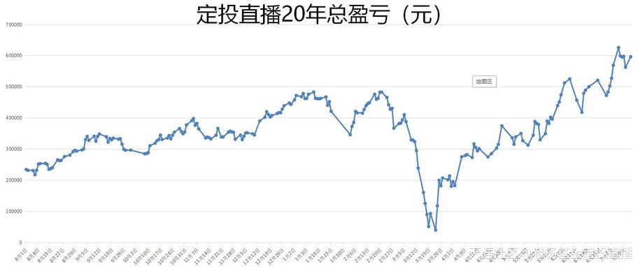 基金定投直播20年-第1257天-2020/7/13