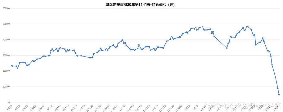基金定投直播20年-第1141天-2020/3/19