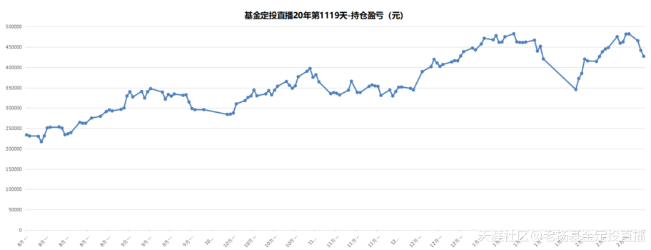 基金定投直播20年-第1119天-2020/2/26