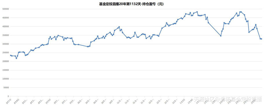 基金定投直播20年-第1132天-2020/3/10