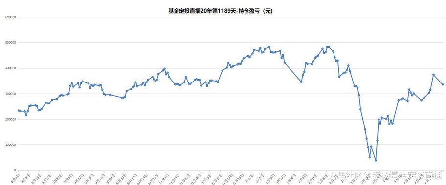 基金定投直播20年-第1189天-2020/5/6