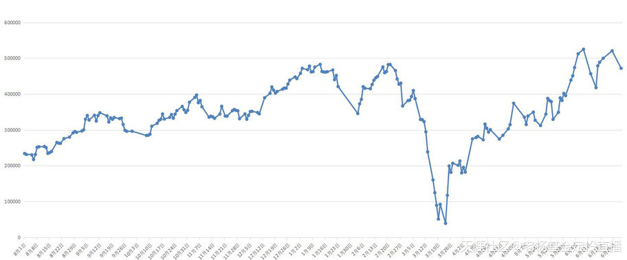 基金定投直播20年-第1243天-2020/6/29