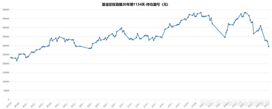 基金定投直播20年-第1134天-2020/3/12