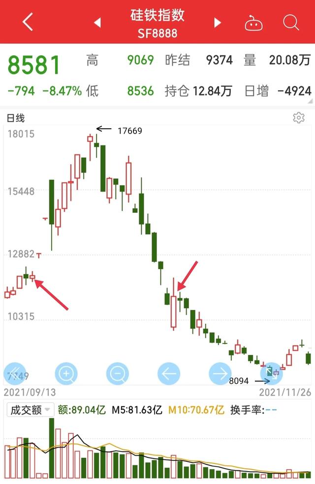 买一万块钱期货为什么会最后会亏几百万？