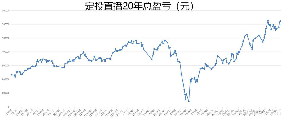 基金定投直播20年-第1266天-2020/7/22