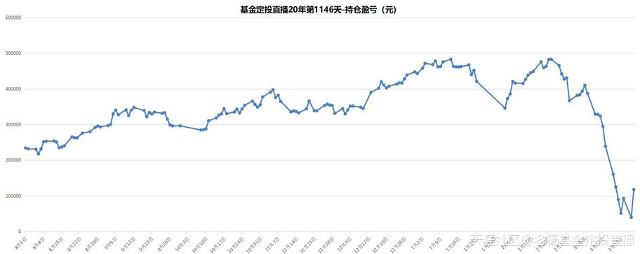 基金定投直播20年-第1146天-2020/3/24