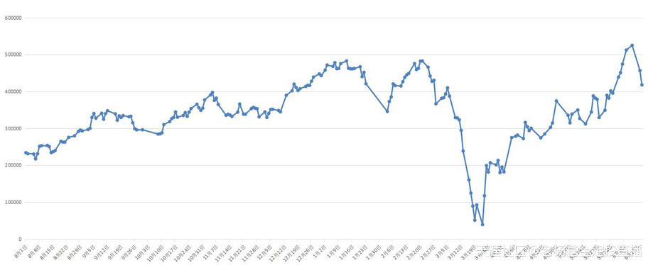 基金定投直播20年-第1229天-2020/6/15