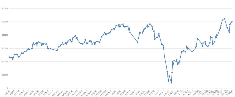 基金定投直播20年-第1233天-2020/6/19
