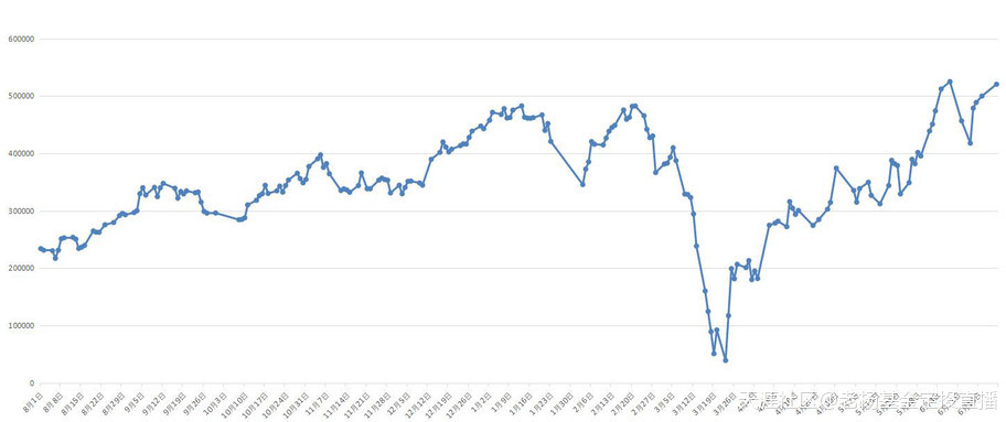 基金定投直播20年-第1238天-2020/6/24