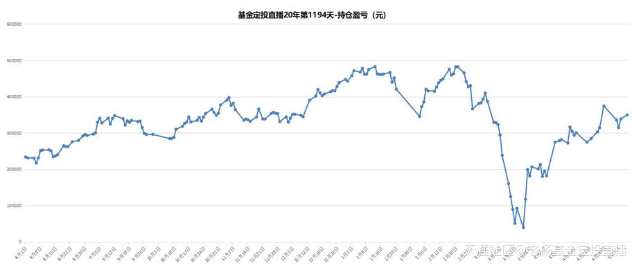 基金定投直播20年-第1194天-2020/5/11
