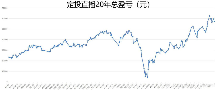 基金定投直播20年-第1258天-2020/7/14