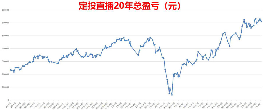 基金定投直播20年-第1275天-2020/7/31  今日买入：无